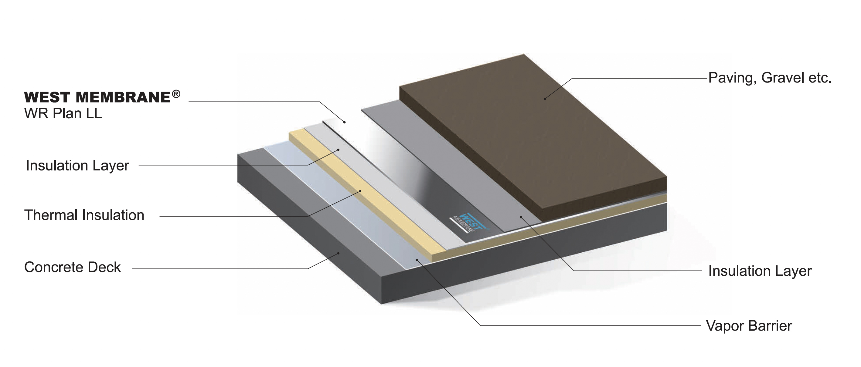 Ballasted roof layout
